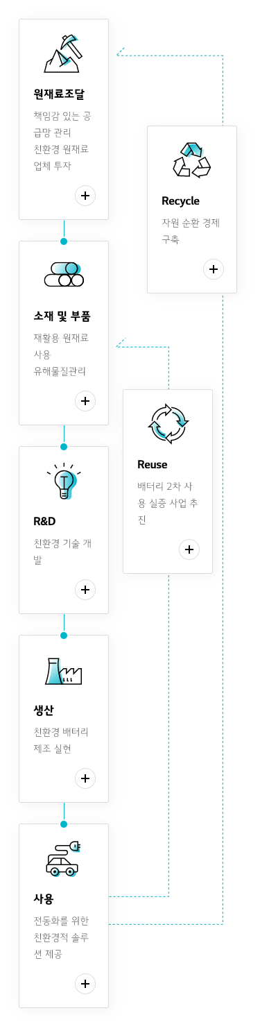 esg flow chart