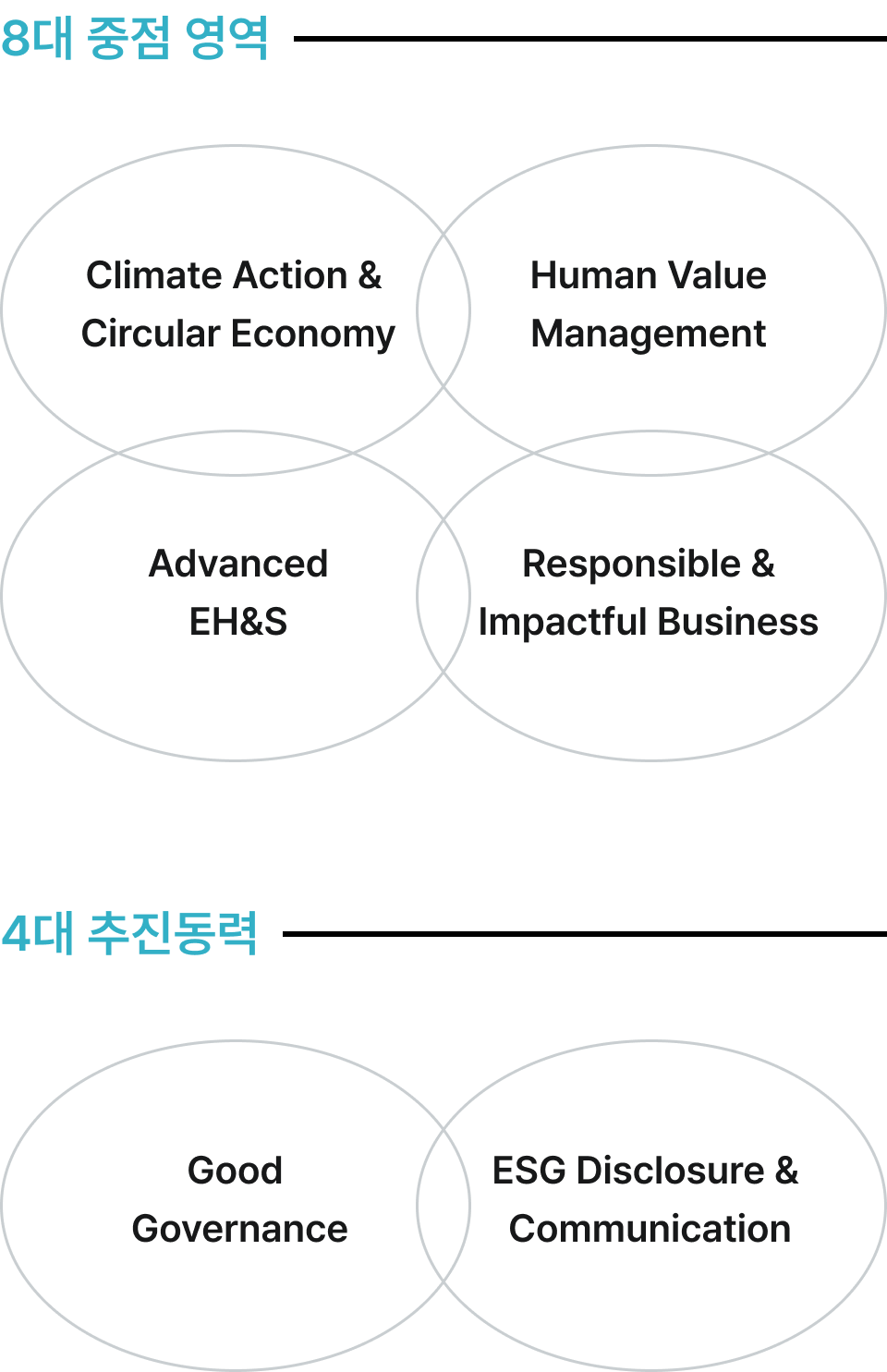 8대 중점 영역 : Climate Action & Circular Economy / Human Value Management / Advanced EH&S / Responsible & Impactful Business, 4대 추진동력 : Good Governance / ESG Disclosure & Communication