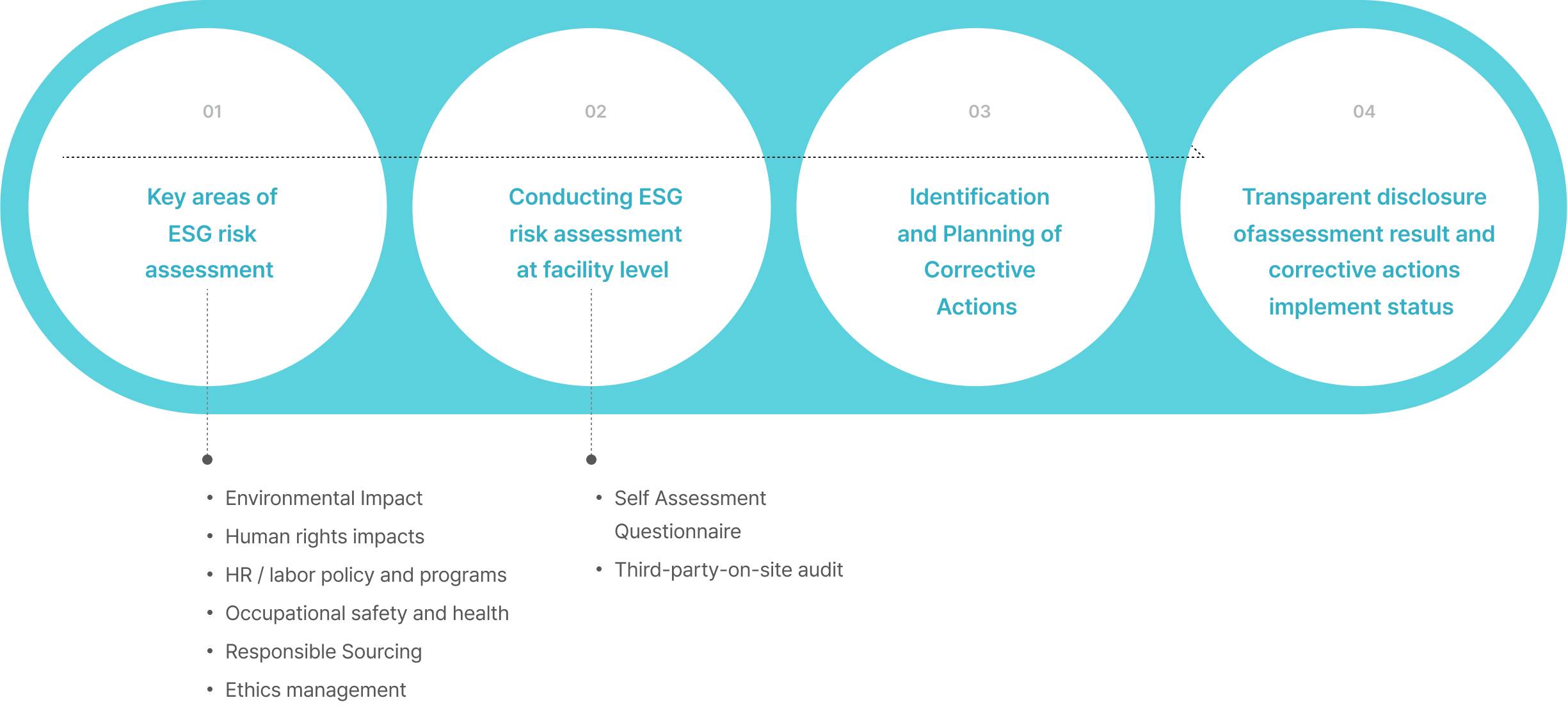 01 Key areas of ESG risk assessment - Environmental Impact, Human rights impacts, HR / labor policy and programs, Occupational safety and health, Responsible Sourcing, Ethics management. 02 Conducting ESG risk assessment at facility level - Self Assessment Questionnaire, Third-party on-site audit. 03 Identification and Planning of Corrective Actions. 04 Transparent disclosure of assessment result and corrective actions implement status.