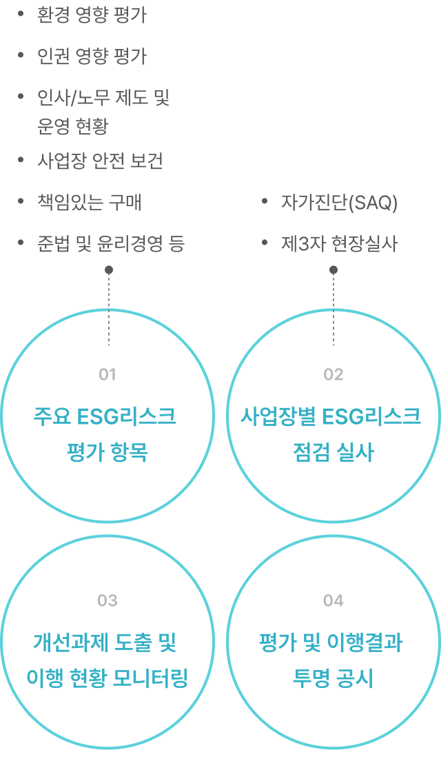 01. 주요 ESG 리스크 평가 항목 : 환경 영향 평가, 인권 영향 평가, 인사/노무 제도 및 운영 현황, 사업장 안전 보건, 책임있는 구매, 준법 및 윤리경영 등 02. 사업장별 ESG리스크 점검 실사 : 자가진단(SAQ), 제3자 현장실사 03. 개선과제 도출 및 이행 현황 모니터링 04. 평가 및 이행결과 투명 공시