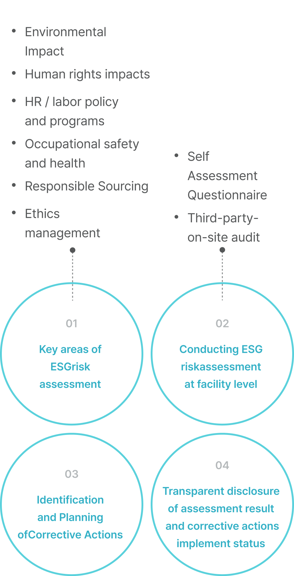 01 Key areas of ESG risk assessment - Environmental Impact, Human rights impacts, HR / labor policy and programs, Occupational safety and health, Responsible Sourcing, Ethics management. 02 Conducting ESG risk assessment at facility level - Self Assessment Questionnaire, Third-party on-site audit. 03 Identification and Planning of Corrective Actions. 04 Transparent disclosure of assessment result and corrective actions implement status.