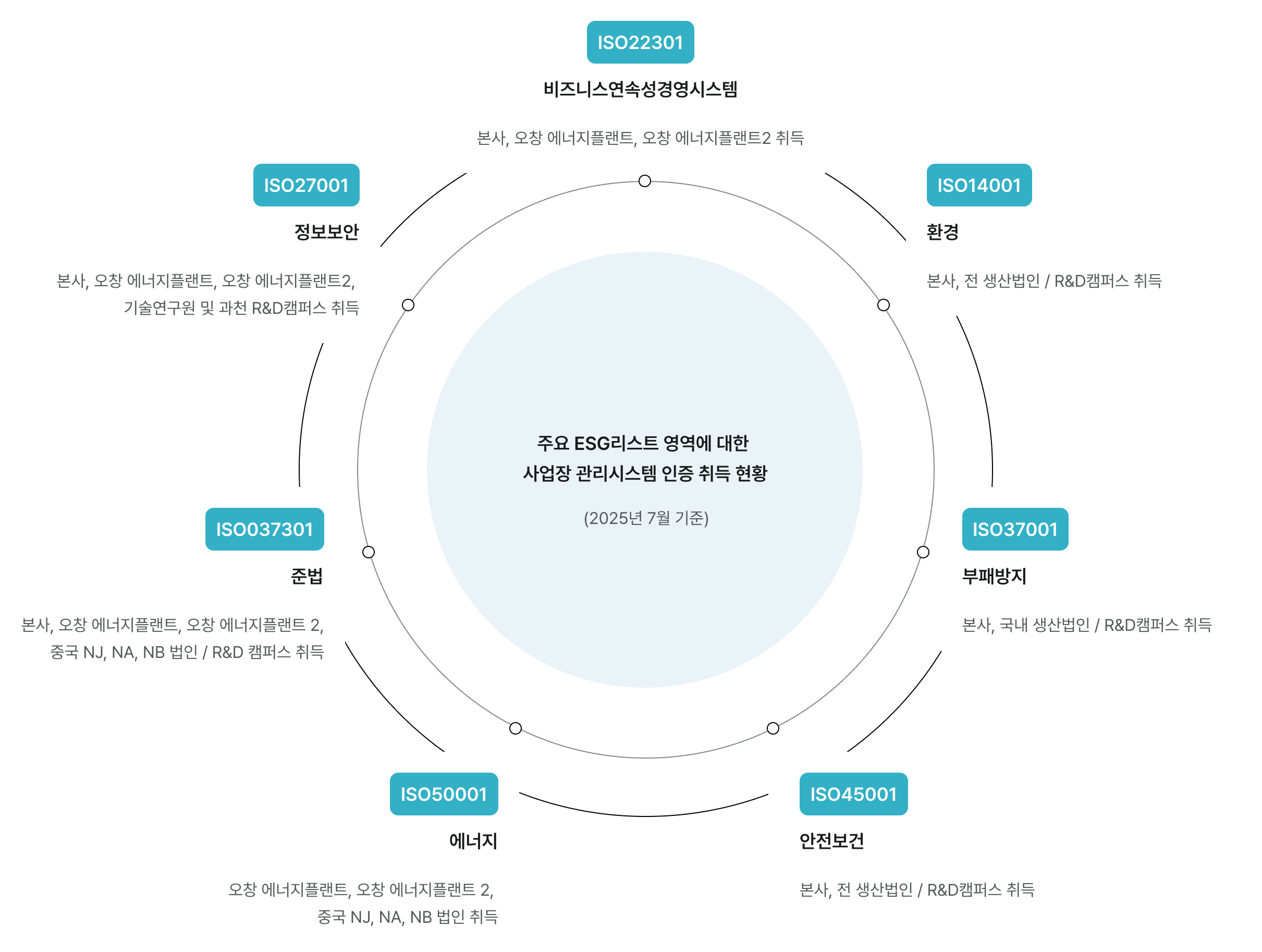 주요 ESG리스트 영역에 대한 사업장 관리시스템 인증 취득 현황(2023년 3월 기준) : ISO14001 환경 - 전 생산법인/R&D캠퍼스 취득 / ISO45001 안전보건 - 전 생산법인/R&D캠퍼스 취득 / ISO50001 에너지 : 오창 에너지플랜트 중국 NJ 법인 취득 / ISO037301 준법 : 본사/중국 NJ법인 취득 / ISO27001 정보보안 : 오창 에너지플랜트, R&D캠퍼스 취득 폴란드 법인 TISAX 인증 취득 / ISO22301 비즈니스연속성 : 본사, 오창 에너지플랜트 취득