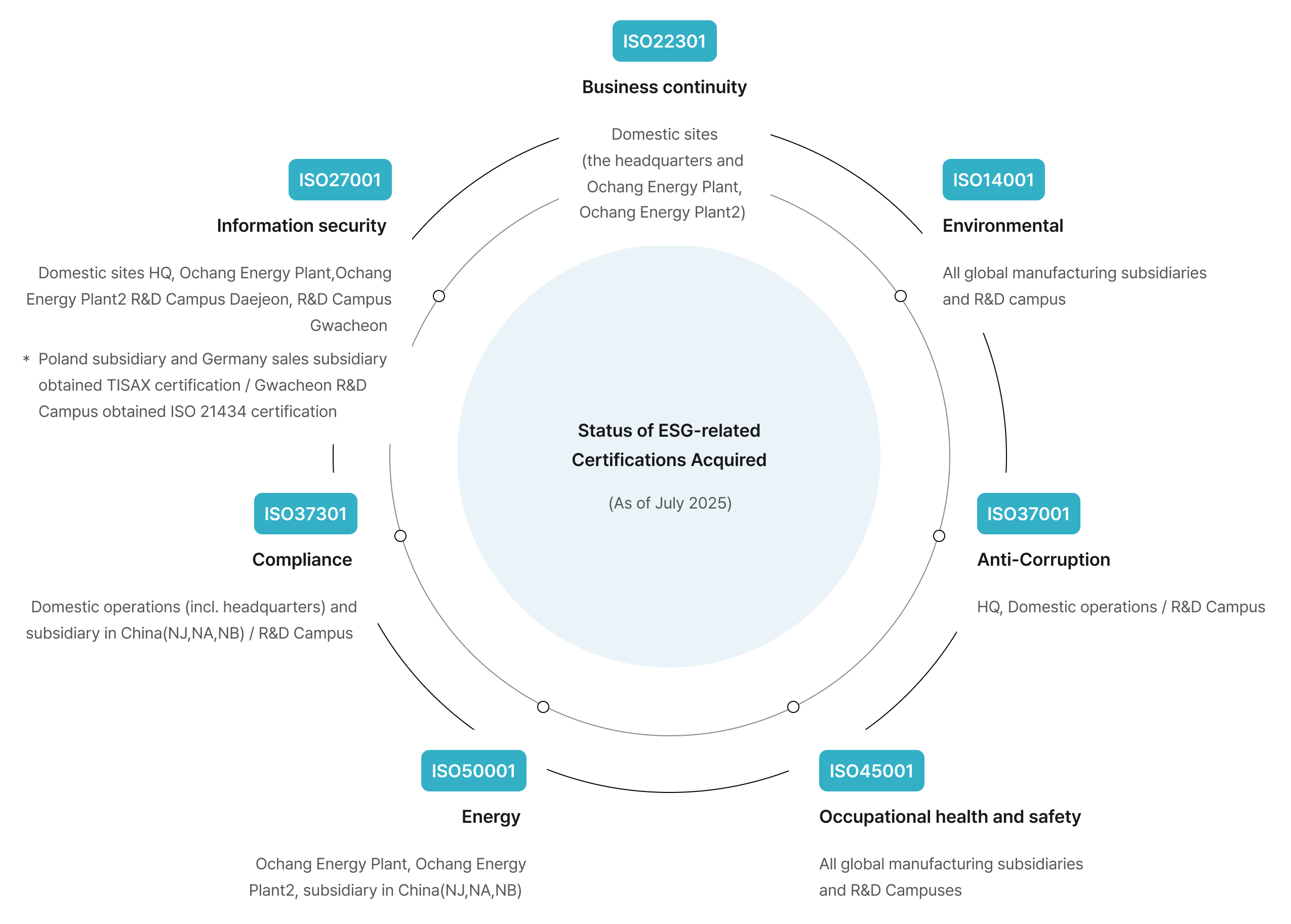 Status of ESG-related Certifications Acquired (As of July 2025). ISO223301 Business continuity - Domestic sites (the headquarters and Ochang Energy Plant, Ochang Energy Plant2). ISO14001 Environmental - All global manufacturing subsidiaries and R&D campus. ISO37001 Anti-Corruption - HQ, Domestic operations / R&D Campus. ISO45001 Occupational health and safety - All global manufacturing subsidiaries and R&D Campuses. ISO50001 Energy - Ochang Energy Plant, Ochang Energy Plant2, subsidiary in China(NJ,NA,NB). ISO37301 Compliance - Domestic operations (incl. headquarters) and subsidiary in China(NJ,NA,NB) / R&D Campus. ISO27001 Information security - Domestic sites HQ, Ochang Energy Plant, Ochang Energy Plant2 R&D Campus Daejeon, R&D Campus Gwacheon. Poland subsidiary and Germany sales subsidiary obtained TISAX certification / Gwacheon R&D Campus obtained ISO 21434 certification.