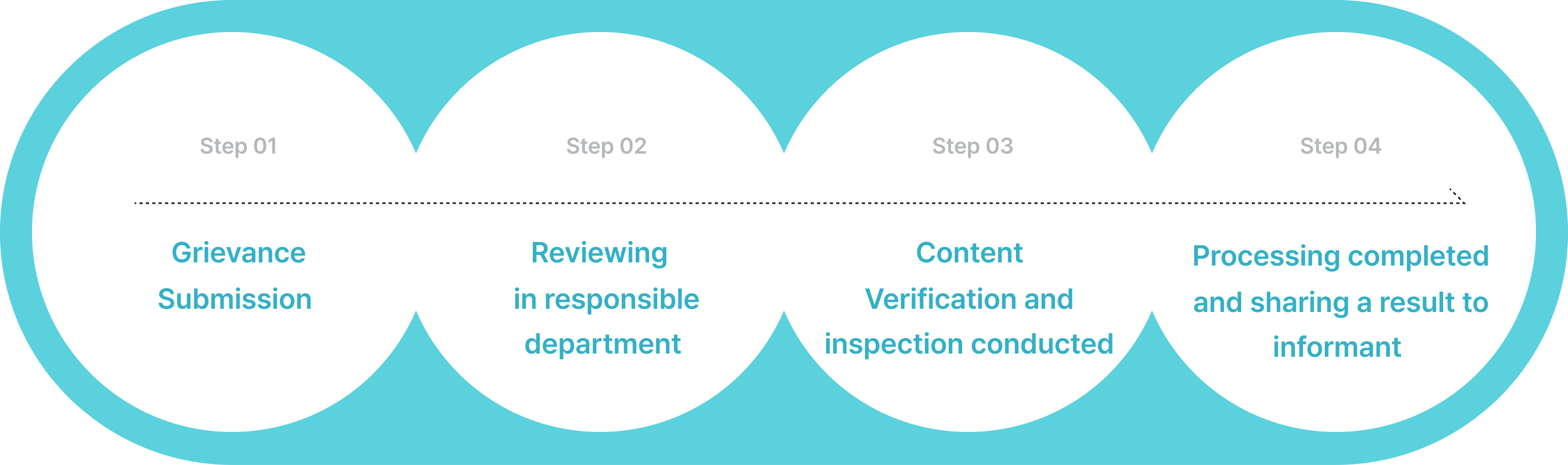 Step 01 Grievance Submission. Step 02 Reviewing in responsible department. Step 03 Content Verification and inspection conducted. Step 04 Processing completed and sharing a result to informant.
