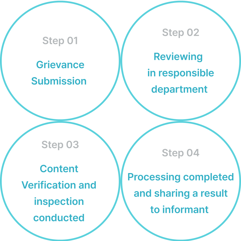 Step 01 Grievance Submission. Step 02 Reviewing in responsible department. Step 03 Content Verification and inspection conducted. Step 04 Processing completed and sharing a result to informant.