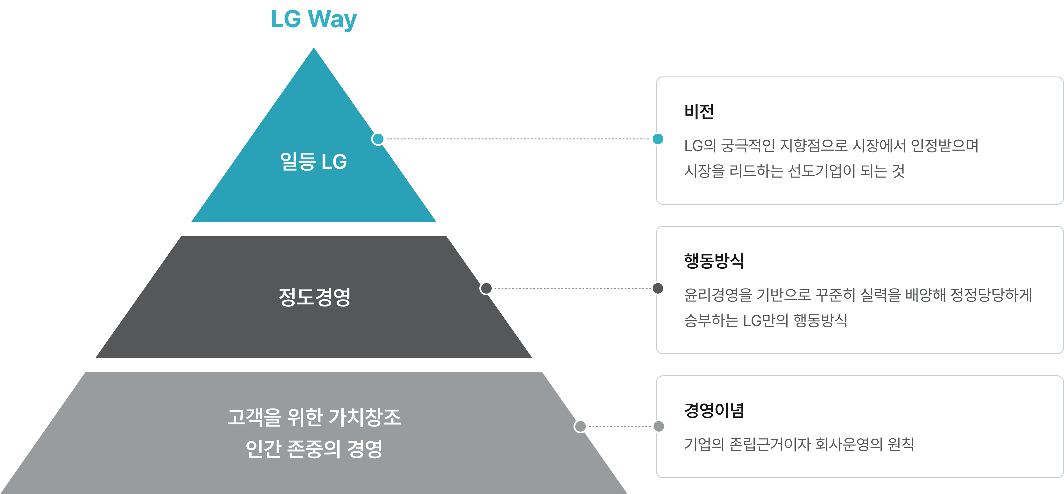 LG Way / 일등 LG - 비전 : LG의 궁극적인 지향점으로 시장에서 인정받으며 시장을 리드하는 선도기업이 되는 것 / 정도경영 - 행동방식 : 윤리경영을 기반으로 꾸준히 실력을 배양해 정정당당하게 승부하는 LG만의 행동방식 / 고객을 위한 가치창조 인간 존중의 경영 - 경영이념 : 기업의 존립근거이자 회사운영의 원칙