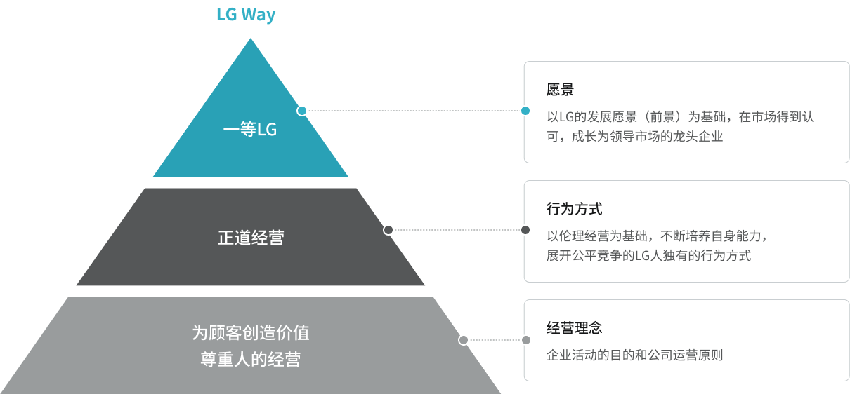愿景：LG品牌的首要目标是成为经济效益和管理效率方面公认的市场领导者。行为方法论：道德经营和行为准则支持发展和公平竞争。管理原则：LG所有公司自成立以来始终遵循的基本组织原则。