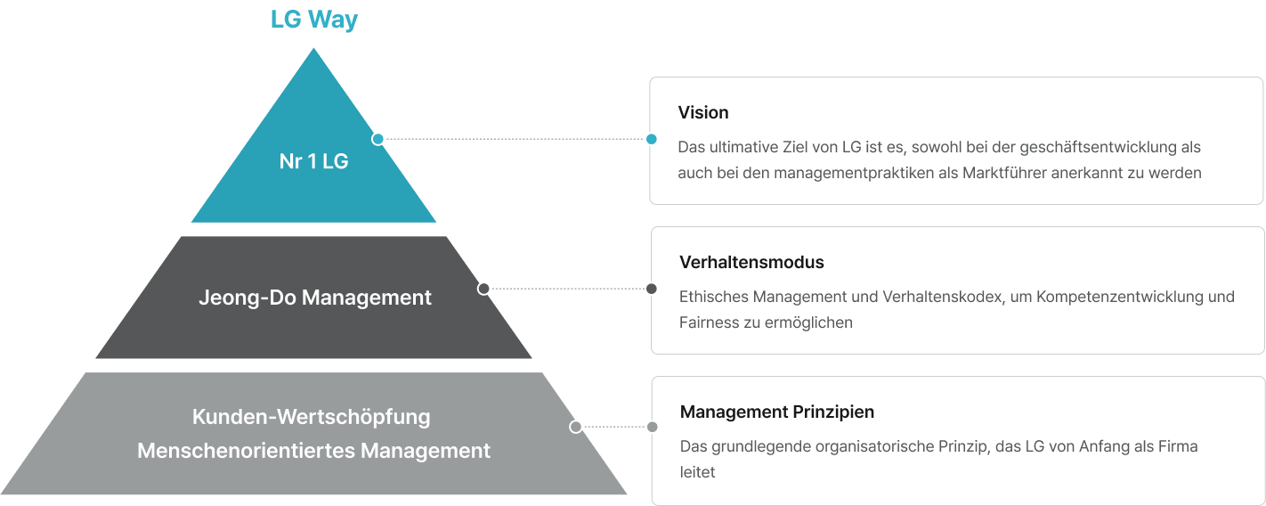 Vision: Das übergeordnete Ziel der Marke LG ist es, als Marktführer in wirtschaftlicher und Managementeffizienz anerkannt zu werden. Verhaltensmethodik: Ethisches Management und ein Verhaltenskodex unterstützen Entwicklung und fairen Wettbewerb. Managementprinzipien: Ein grundlegendes Organisationsprinzip, dem alle LG-Unternehmen seit ihrer Gründung folgen.