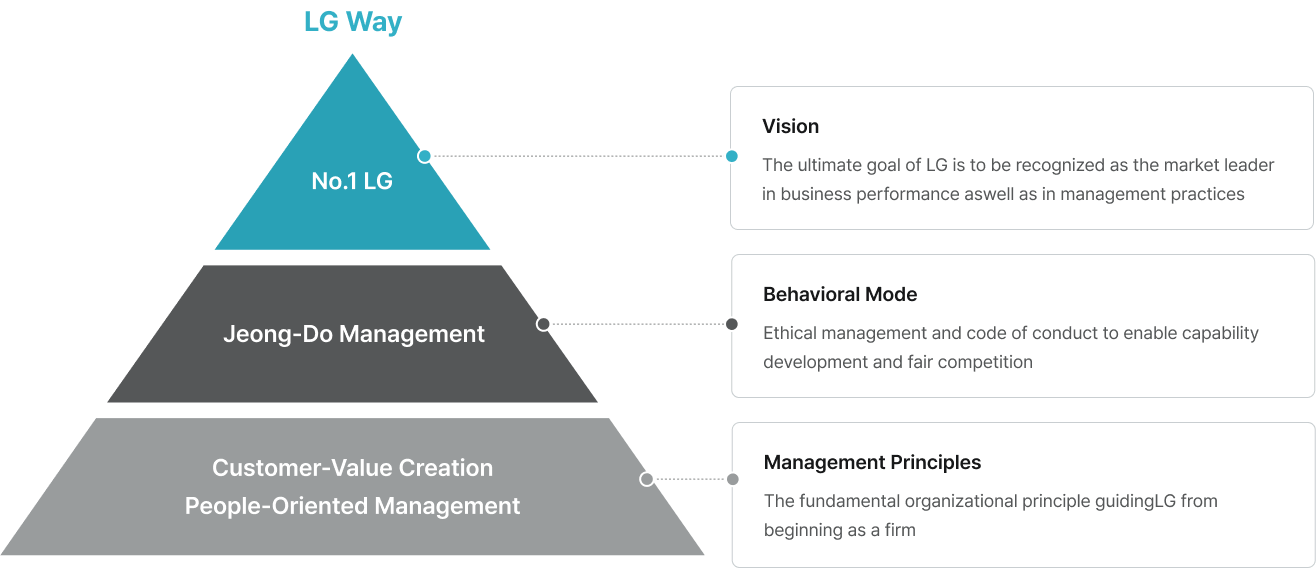 LG Way /  No.1 LG - Vision : The ultimate goal of LG is to be recognized as the market leader in business performance aswell as in management practices / Jeong-Do Management - Behavioral Mode : Ethical management and code of conduct to enable capability development and fair competition / Customer-Value Creation
                                                People-Oriented Management - Management Principles : The fundamental organizational principle guidingLG from beginning as a firm