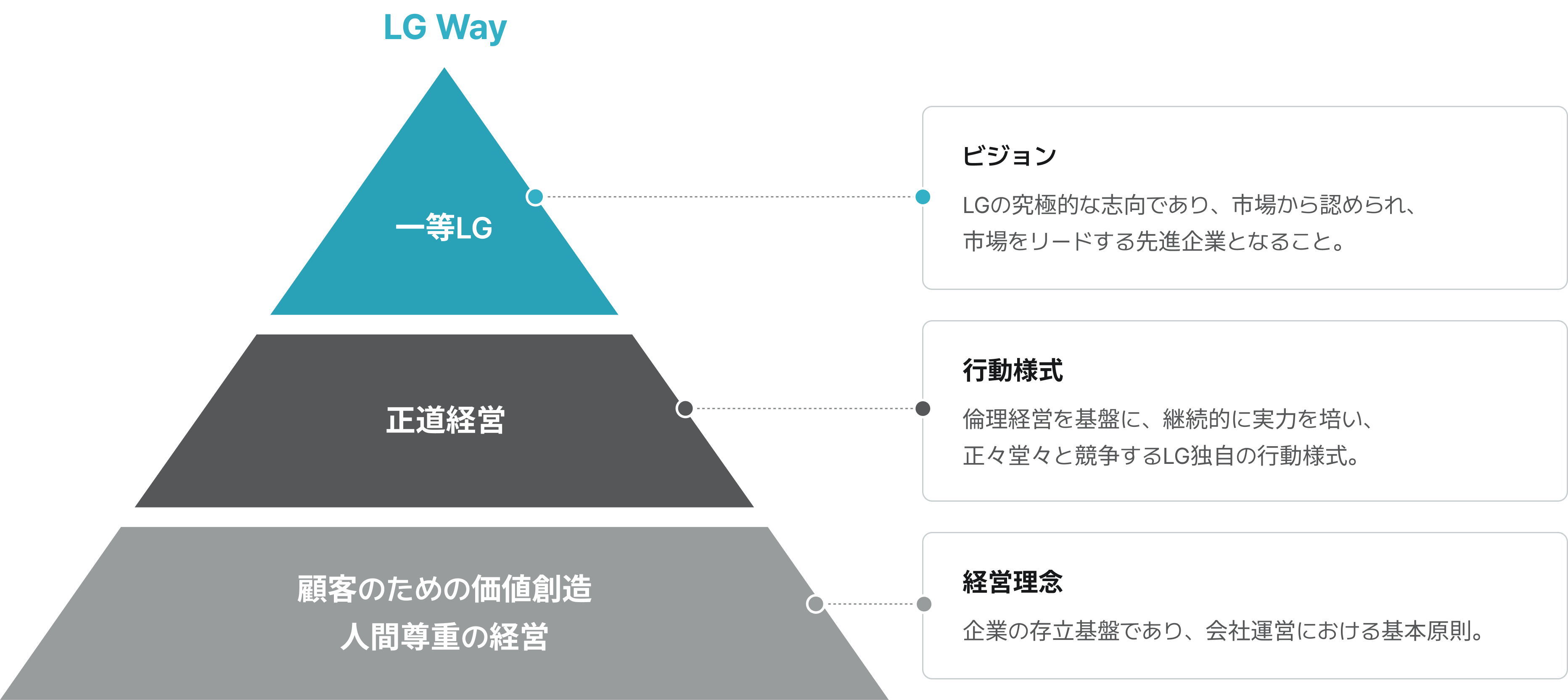 LG Way, ビジョン, 一等LG, LGの究極的な志向であり、市場から認められ、, 市場をリードする先進企業となること。, 行動様式, 正道経営, 倫理経営を基盤に、継続的に実力を培い、, 正々堂々と競争するLG独自の行動様式。, 顧客のための価値創造, 人間尊重の経営, 経営理念, 企業の存立基盤であり、会社運営における基本原則。