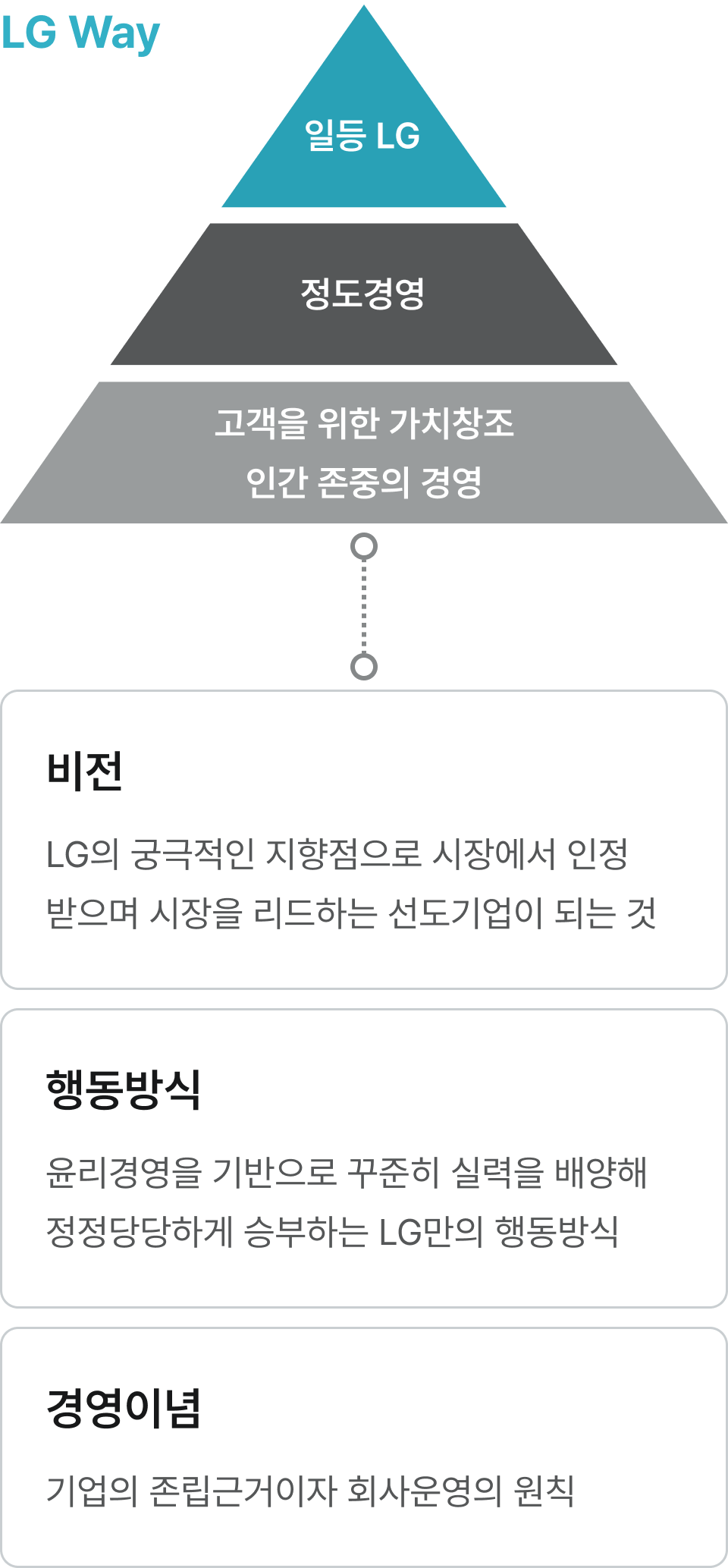 LG Way / 일등 LG - 비전 : LG의 궁극적인 지향점으로 시장에서 인정받으며 시장을 리드하는 선도기업이 되는 것 / 정도경영 - 행동방식 : 윤리경영을 기반으로 꾸준히 실력을 배양해 정정당당하게 승부하는 LG만의 행동방식 / 고객을 위한 가치창조 인간 존중의 경영 - 경영이념 : 기업의 존립근거이자 회사운영의 원칙
