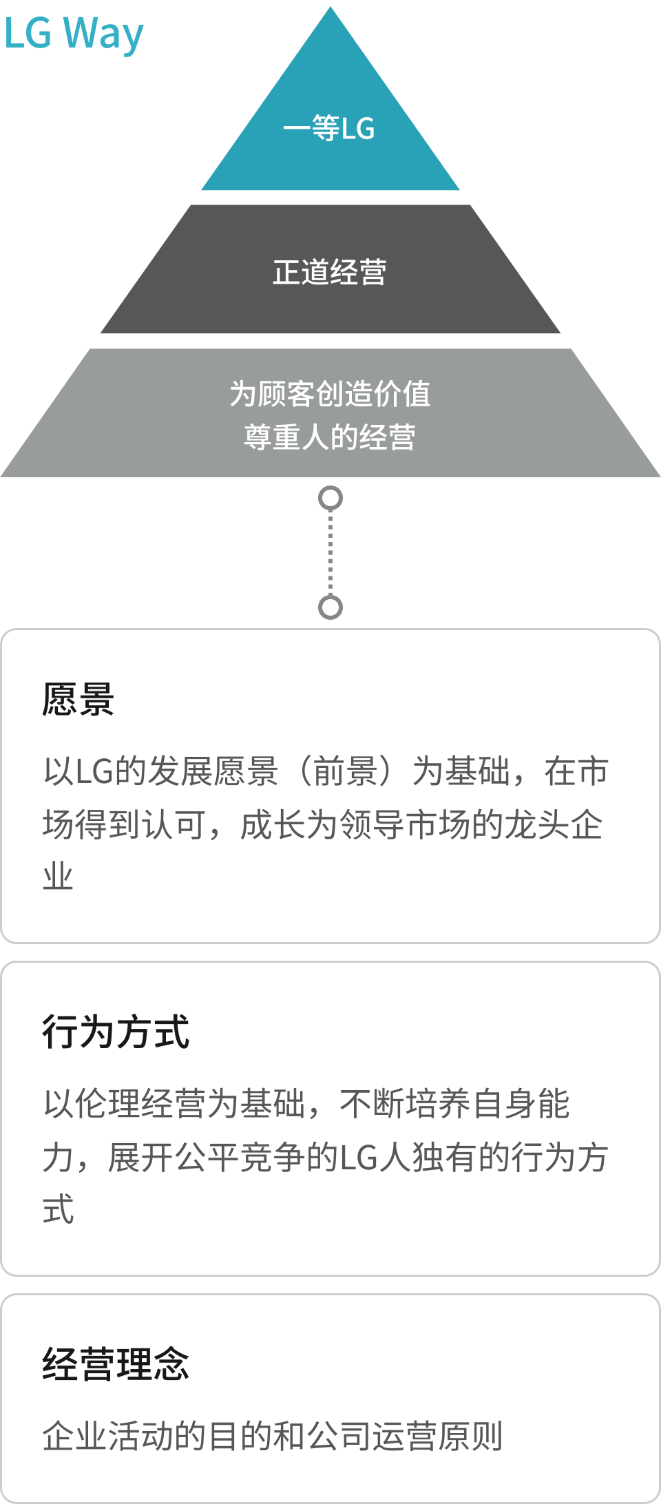 愿景：LG品牌的首要目标是成为经济效益和管理效率方面公认的市场领导者。行为方法论：道德经营和行为准则支持发展和公平竞争。管理原则：LG所有公司自成立以来始终遵循的基本组织原则。