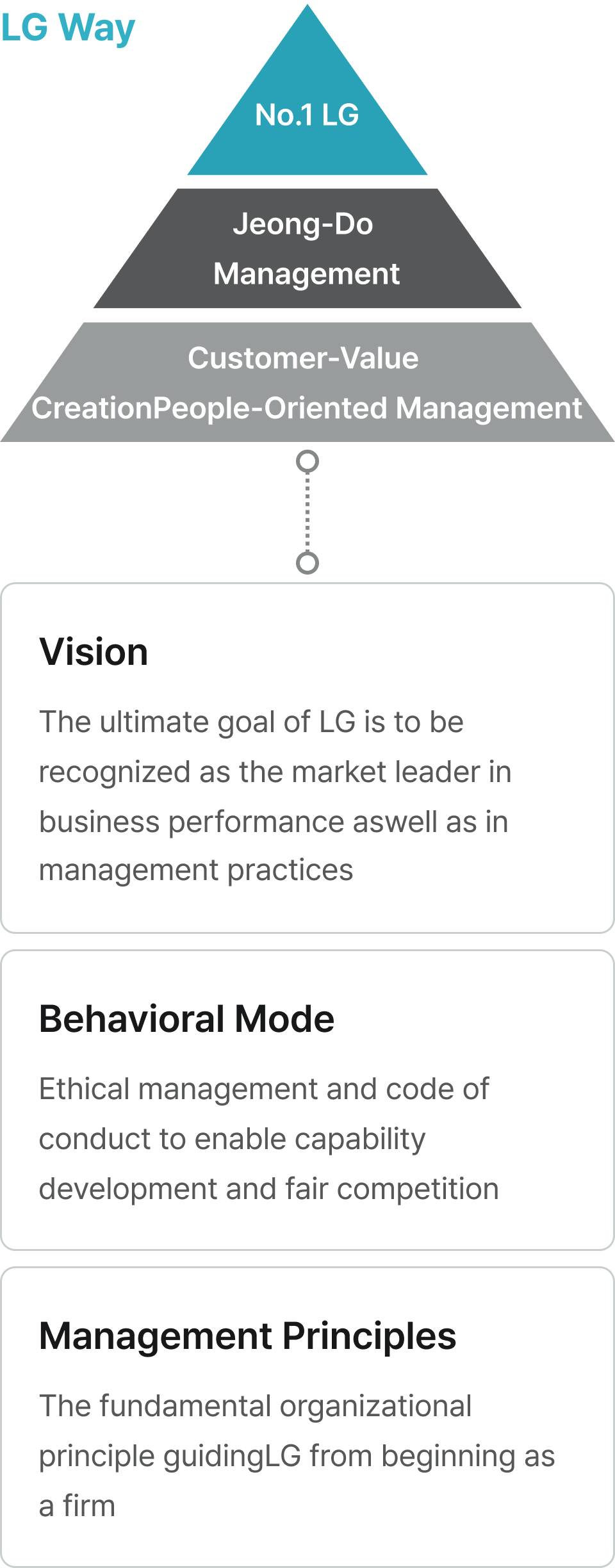 LG Way /  No.1 LG - Vision : The ultimate goal of LG is to be recognized as the market leader in business performance aswell as in management practices / Jeong-Do Management - Behavioral Mode : Ethical management and code of conduct to enable capability development and fair competition / Customer-Value Creation
                                                People-Oriented Management - Management Principles : The fundamental organizational principle guidingLG from beginning as a firm
