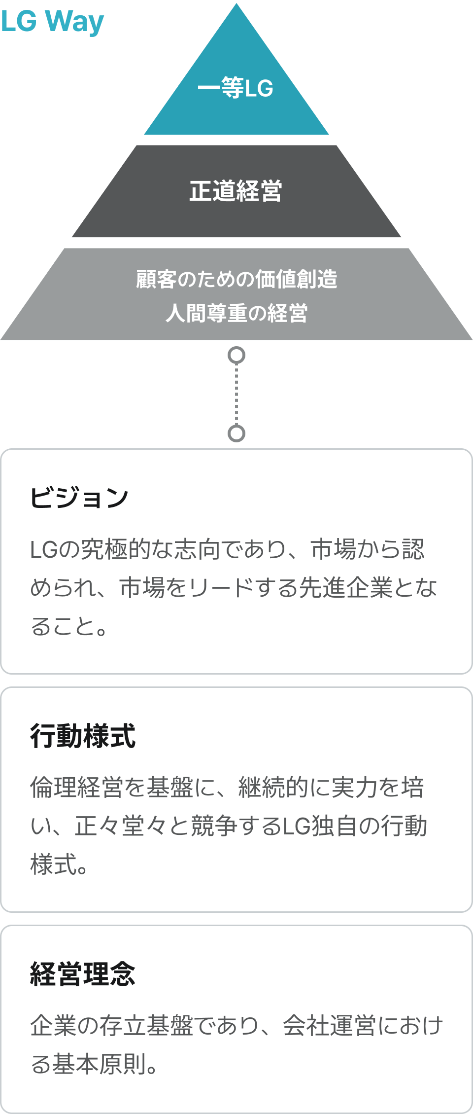 LG Way, ビジョン, 一等LG, LGの究極的な志向であり、市場から認められ、, 市場をリードする先進企業となること。, 行動様式, 正道経営, 倫理経営を基盤に、継続的に実力を培い、, 正々堂々と競争するLG独自の行動様式。, 顧客のための価値創造, 人間尊重の経営, 経営理念, 企業の存立基盤であり、会社運営における基本原則。