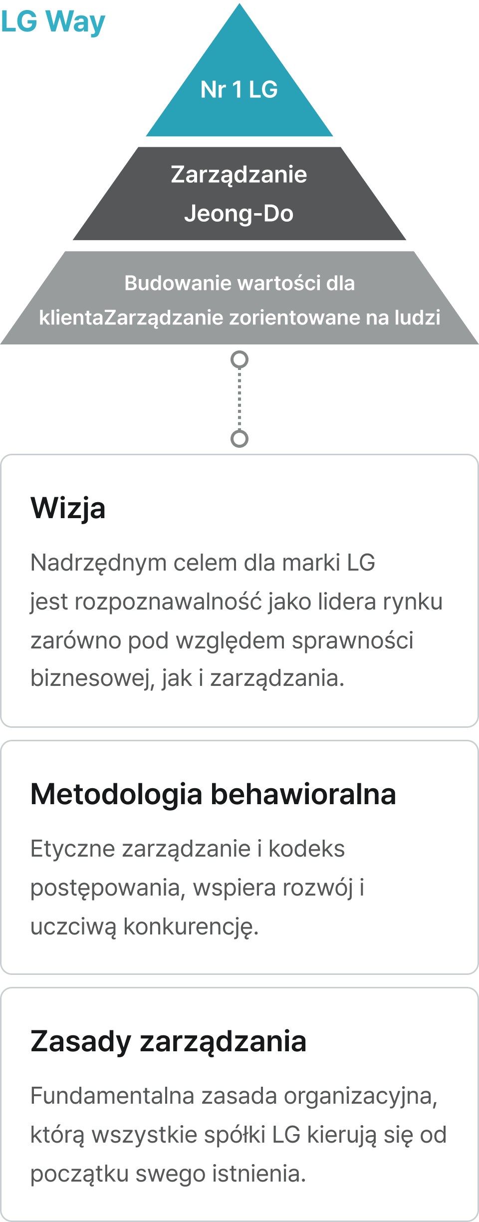 Wizja : Nadrzędnym celem dla marki LG jest rozpoznawalność jako lidera rynku zarówno pod względem sprawności biznesowej, jak i zarządzania. 
                                        Metodologia behawioralna : Etyczne zarządzanie i kodeks postępowania, wspiera rozwój i uczciwą konkurencję. / Zasady zarządzania : Fundamentalna zasada organizacyjna, którą wszystkie spółki LG kierują się od początku swego istnienia.