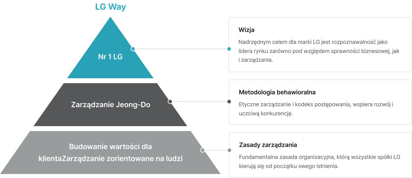 Wizja : Nadrzędnym celem dla marki LG jest rozpoznawalność jako lidera rynku zarówno pod względem sprawności biznesowej, jak i zarządzania. 
                                        Metodologia behawioralna : Etyczne zarządzanie i kodeks postępowania, wspiera rozwój i uczciwą konkurencję. / Zasady zarządzania : Fundamentalna zasada organizacyjna, którą wszystkie spółki LG kierują się od początku swego istnienia.