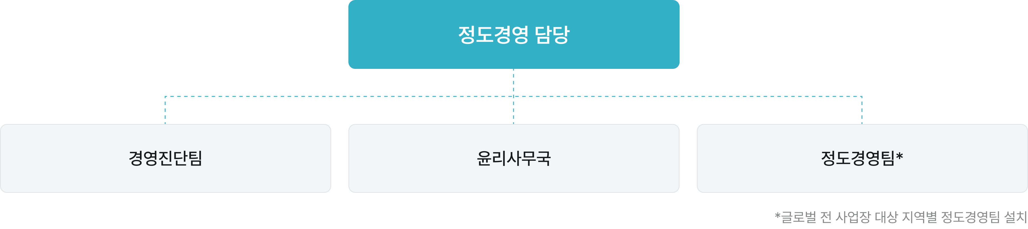 정도경영 담당 - 경영진단팀, 윤리사무국, 정도경영팀(글로벌 전 사업장 대상 지역별 정도경영팀 설치)