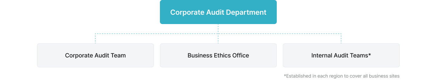 Corporate Audit Department - Corporate Audit Team, Business Ethics Office, Internal Audit Teams*(*Established in each region to cover all business sites)