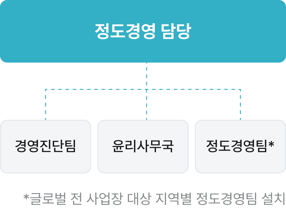 정도경영 담당 - 경영진단팀, 윤리사무국, 정도경영팀(글로벌 전 사업장 대상 지역별 정도경영팀 설치)