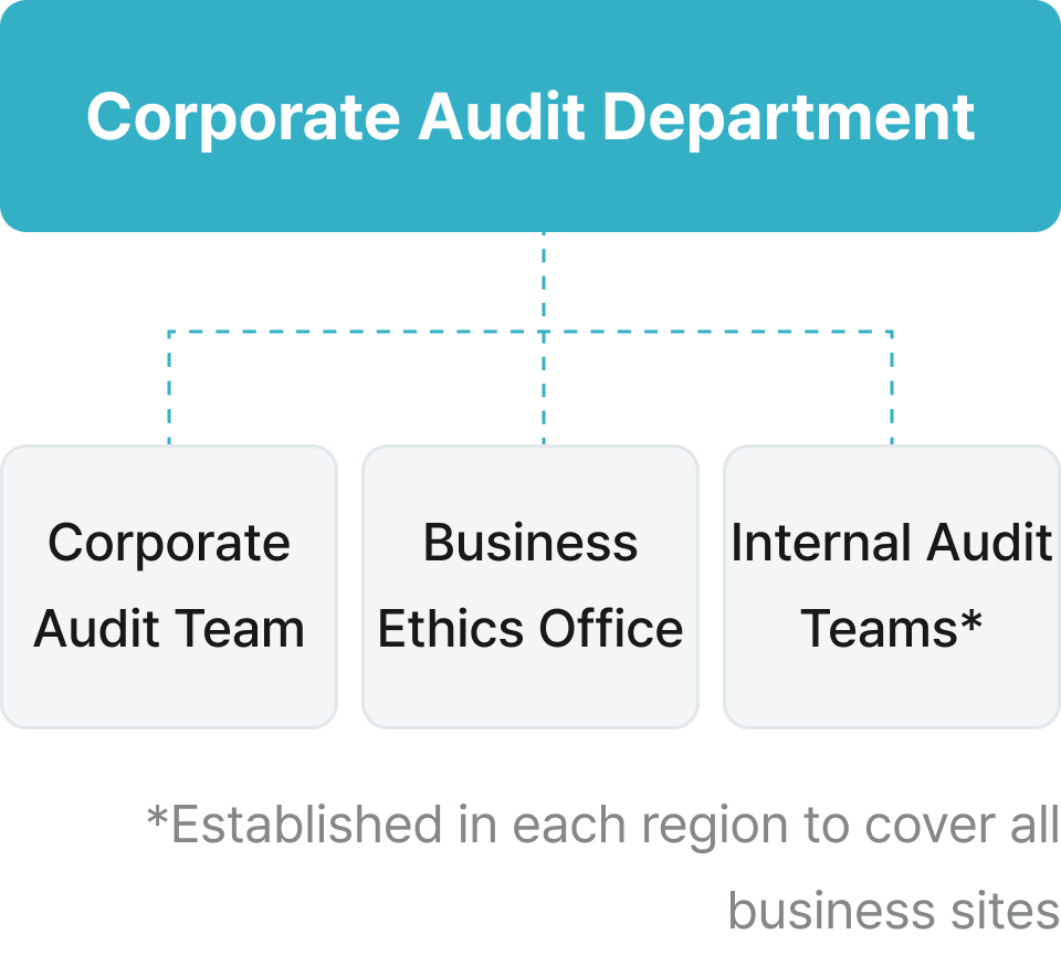 Corporate Audit Department - Corporate Audit Team, Business Ethics Office, Internal Audit Teams*(*Established in each region to cover all business sites)