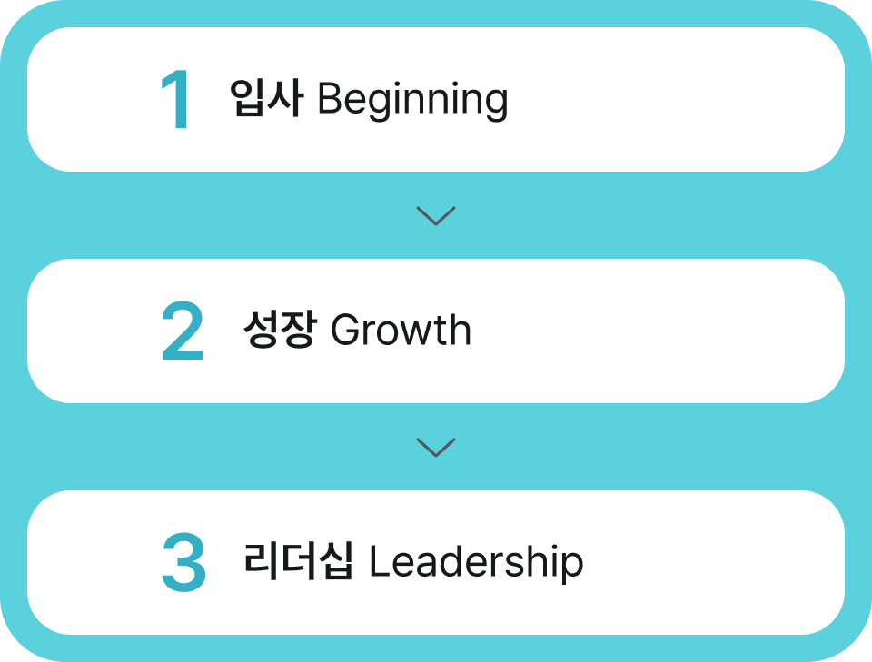 1. 입사 -> 2. 성장 -> 3. 리더십