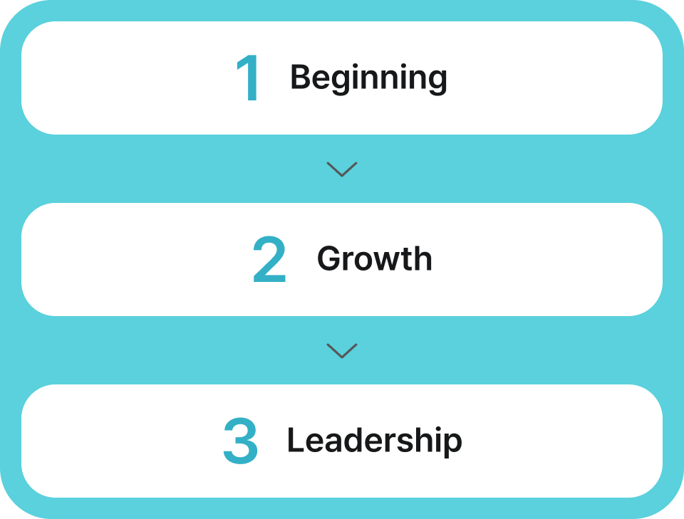 1. Beginning -> 2. Growth -> 3. Leadership