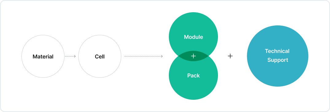 Material → Cell → (Module + Pack) + (BMS* + Technical Support)