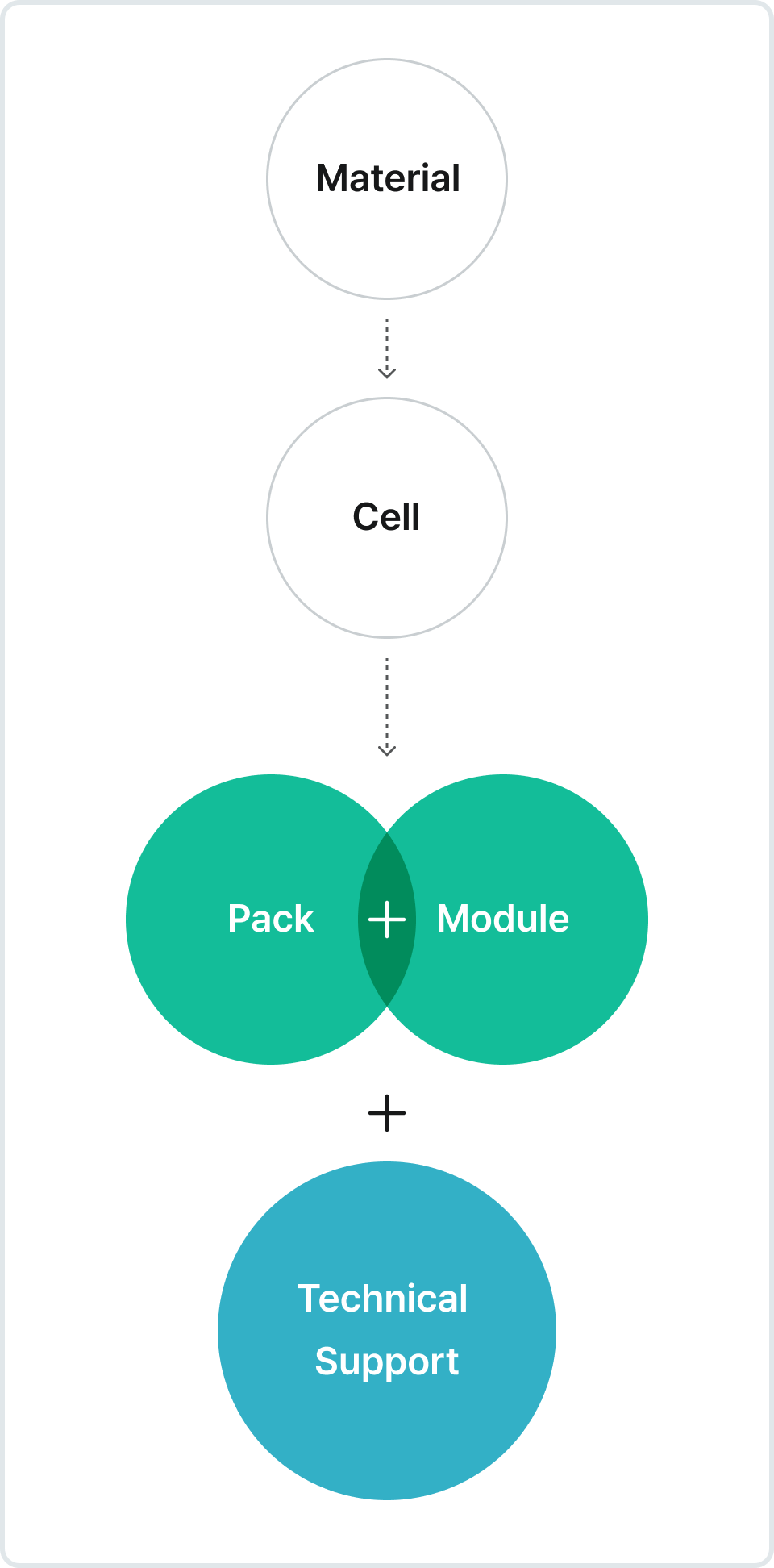 Material → Cell → (Module + Pack) + (BMS* + Technical Support)