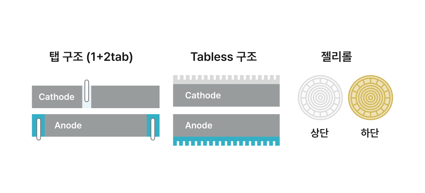 탭 구조 (1+2tab), Tabless 구조, 젤리롤