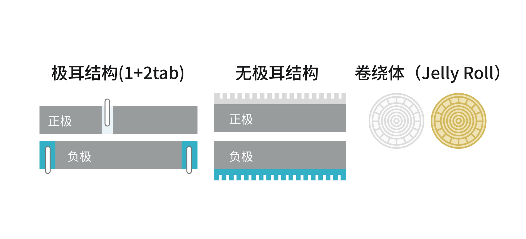 极耳结构(1+2tab), 无极耳结构, 卷绕体（Jelly Roll）