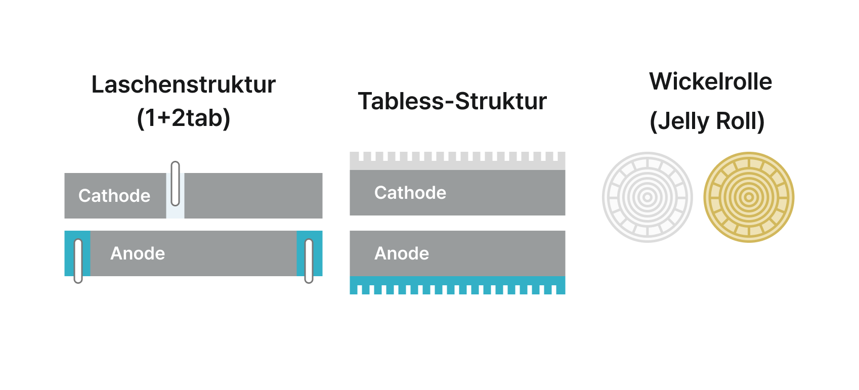 Laschenstruktur(1+2tab), Tabless-Struktur, Wickelrolle(Jelly Roll)