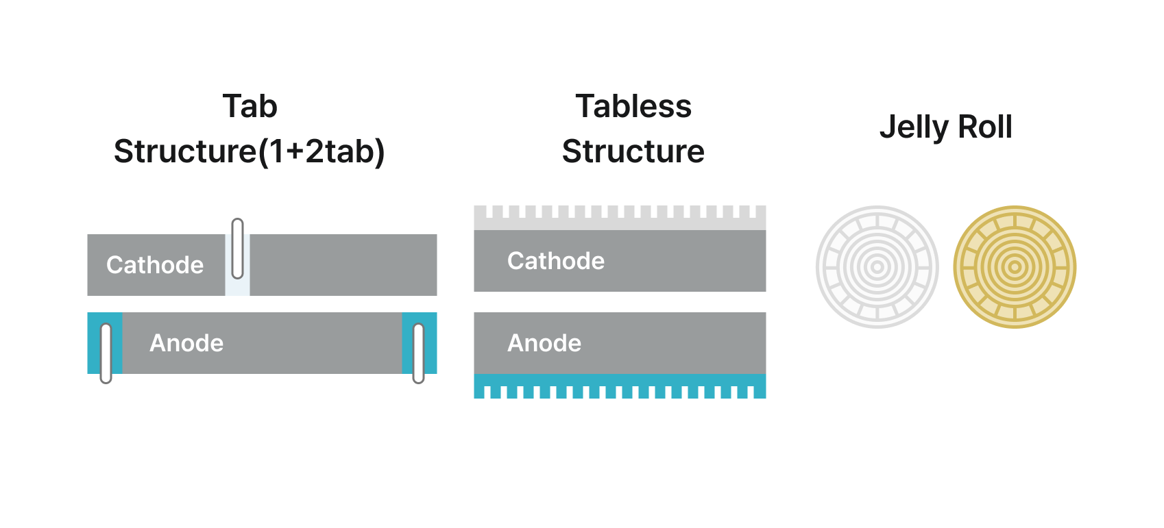 Tab Structure(1+2tab), Tabless Structure, Jelly Roll