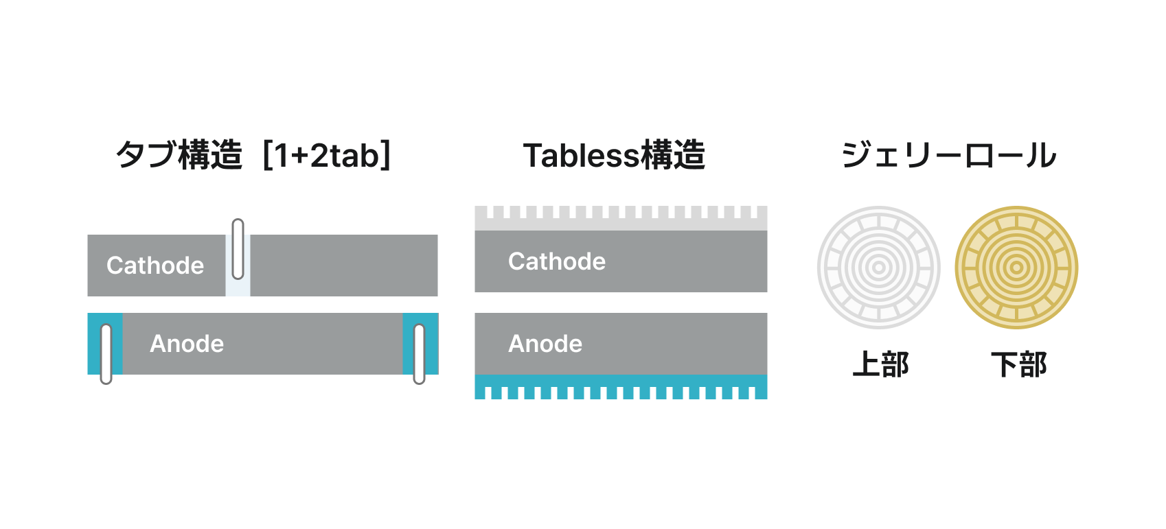 タブ構造［1+2tab］- Cathode , Anode / Tabless構造 - Cathode, Anode / ジェリーロール - 上部, 下部