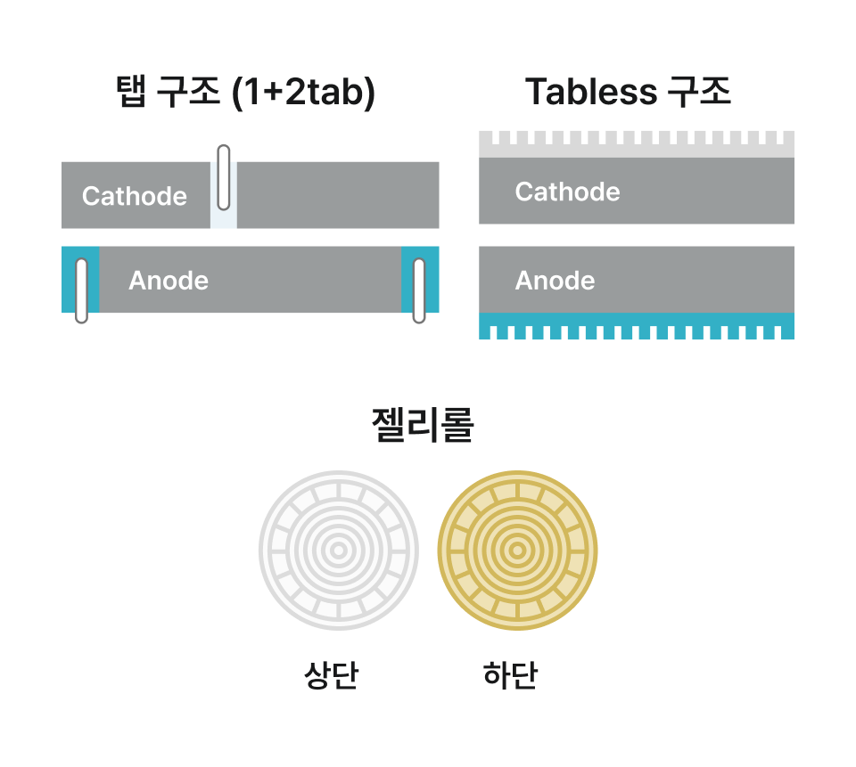 탭 구조 (1+2tab), Tabless 구조, 젤리롤