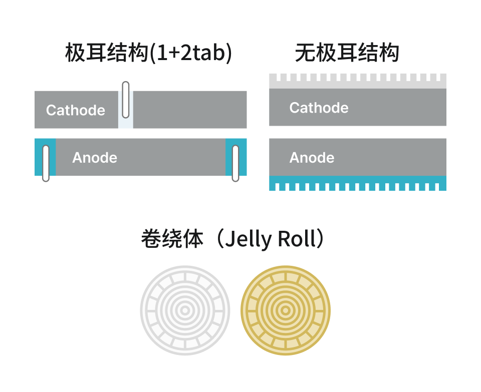极耳结构(1+2tab), 无极耳结构, 卷绕体（Jelly Roll）