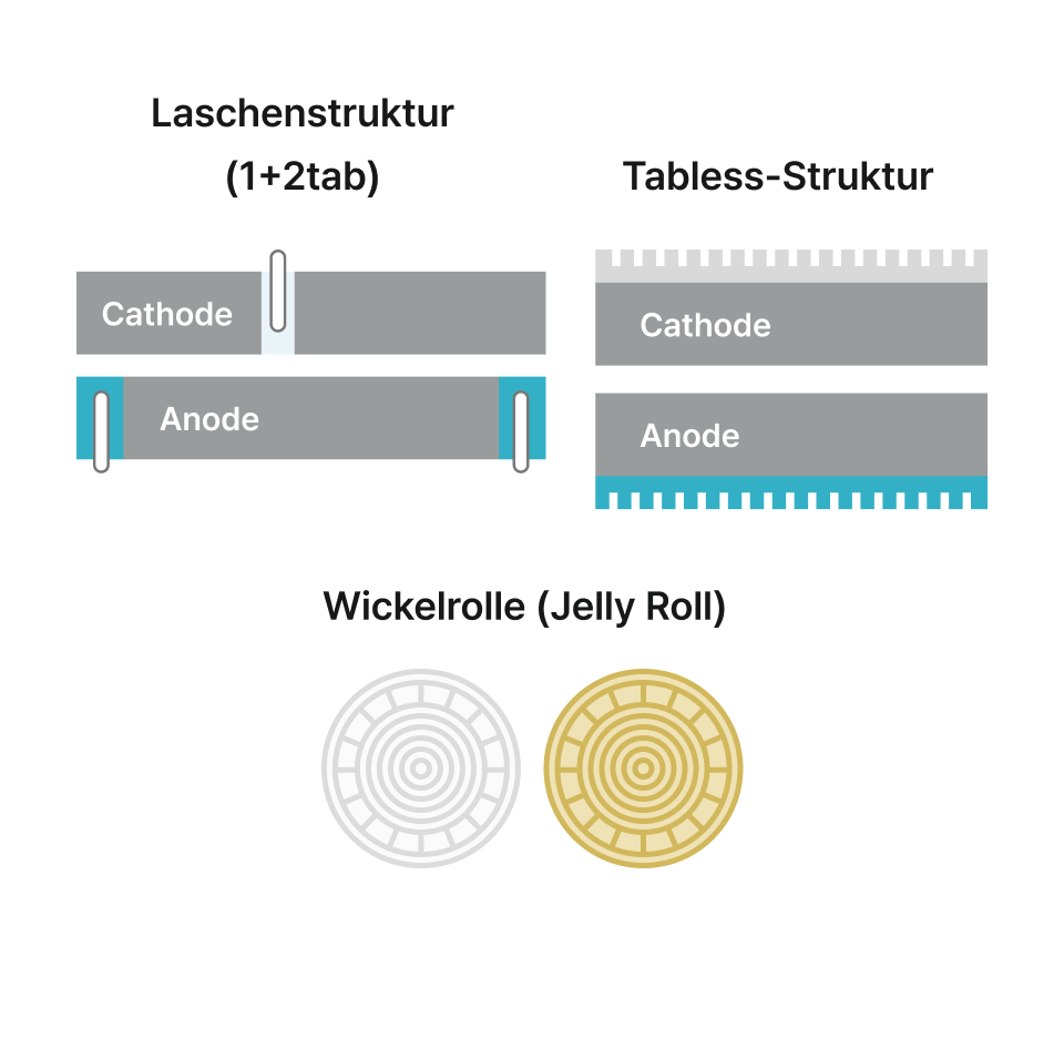 Laschenstruktur(1+2tab), Tabless-Struktur, Wickelrolle(Jelly Roll)