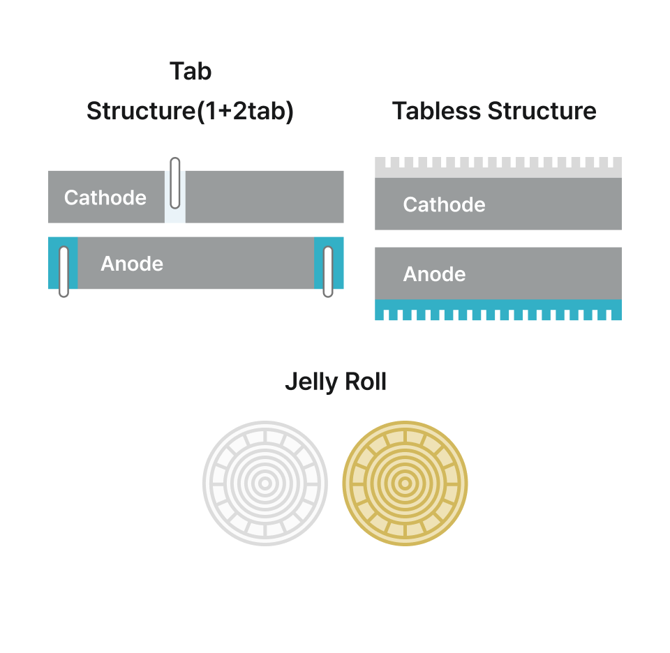 Tab Structure(1+2tab), Tabless Structure, Jelly Roll