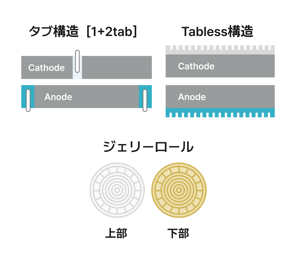 タブ構造［1+2tab］- Cathode , Anode / Tabless構造 - Cathode, Anode / ジェリーロール - 上部, 下部