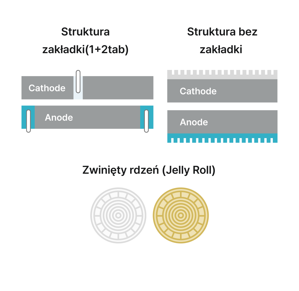 Struktura zakładki(1+2tab), Struktura bezzakładki, Zwinięty rdzeń(Jelly Roll)