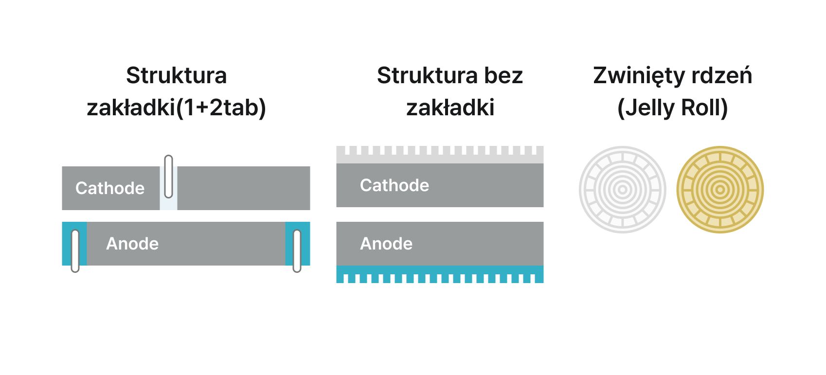 Struktura zakładki(1+2tab), Struktura bezzakładki, Zwinięty rdzeń(Jelly Roll)