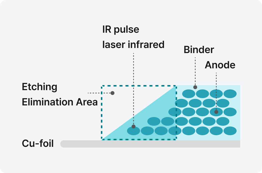 ZTZ Process Diagram