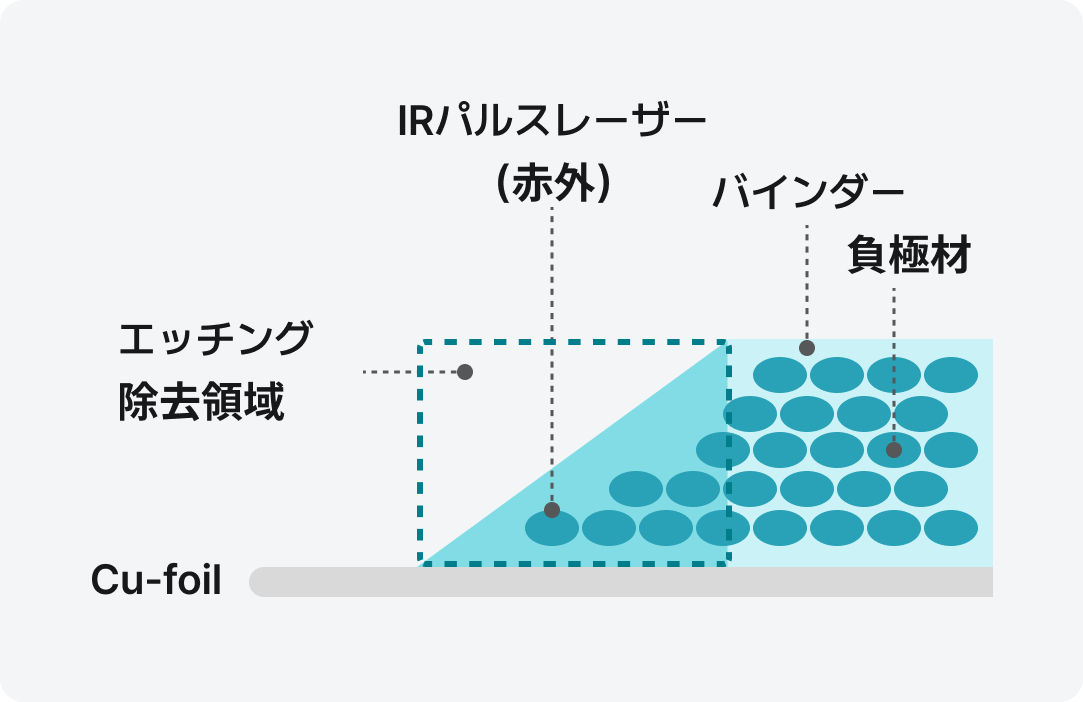 IRパルスレーザー（赤外）, バインダー, 負極材, エッチング除去領域, Cu-foil