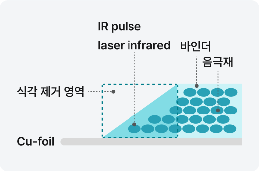ZTZ 공정방식 도식