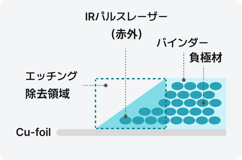 IRパルスレーザー（赤外）, バインダー, 負極材, エッチング除去領域, Cu-foil