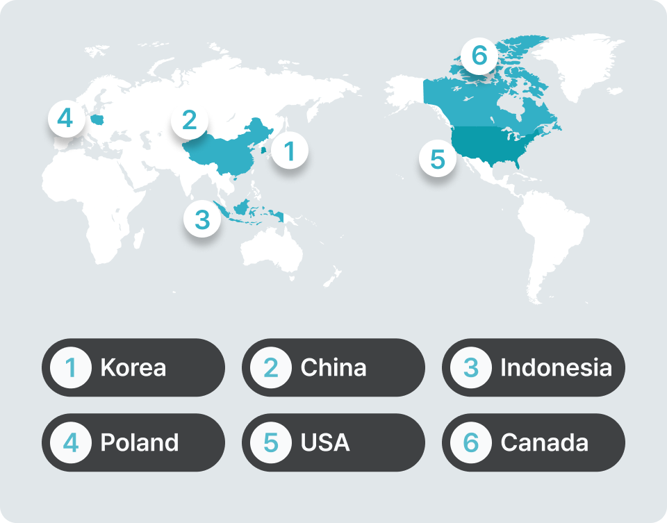 Korea, China, Indonesia, Poland, USA, Canada