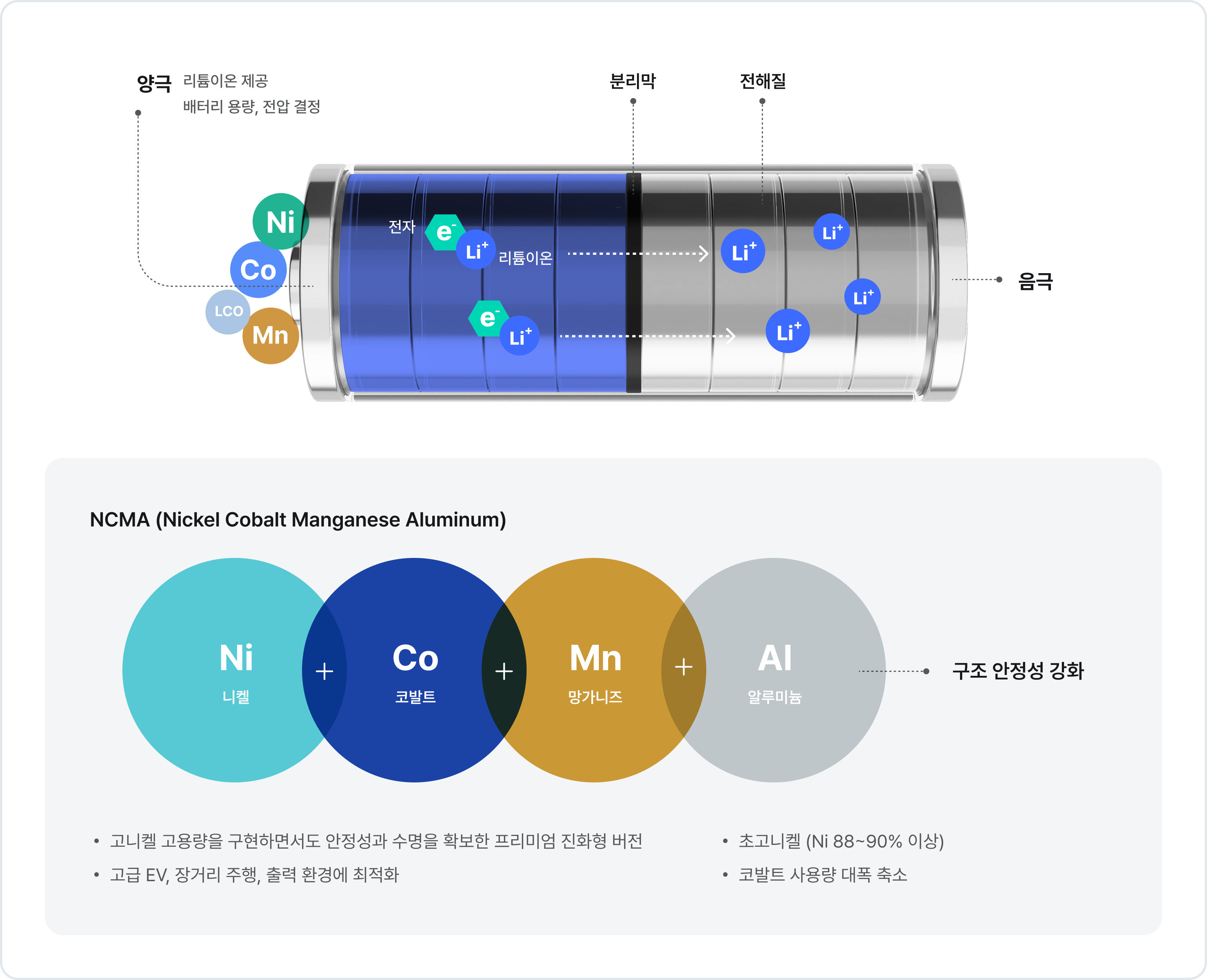 NCM 배터리 구조 설명 이미지. 리튬 니켈-코발트-망간 산화물(LiNiCoMnO₂)을 양극 재료로 사용하며, 니켈(Ni), 코발트(Co), 망간(Mn)의 조합으로 성능과 안정성을 최적화. 배터리 단면에 양극, 분리막, 전해질, 음극 표시. 리튬이온과 전자 이동 과정 표현. NCMA 조성(Ni, Co, Mn, Al)으로 구조 안정성 강화, 고니켈 고용량, 장거리 주행 최적화, 코발트 사용량 축소 설명 포함.