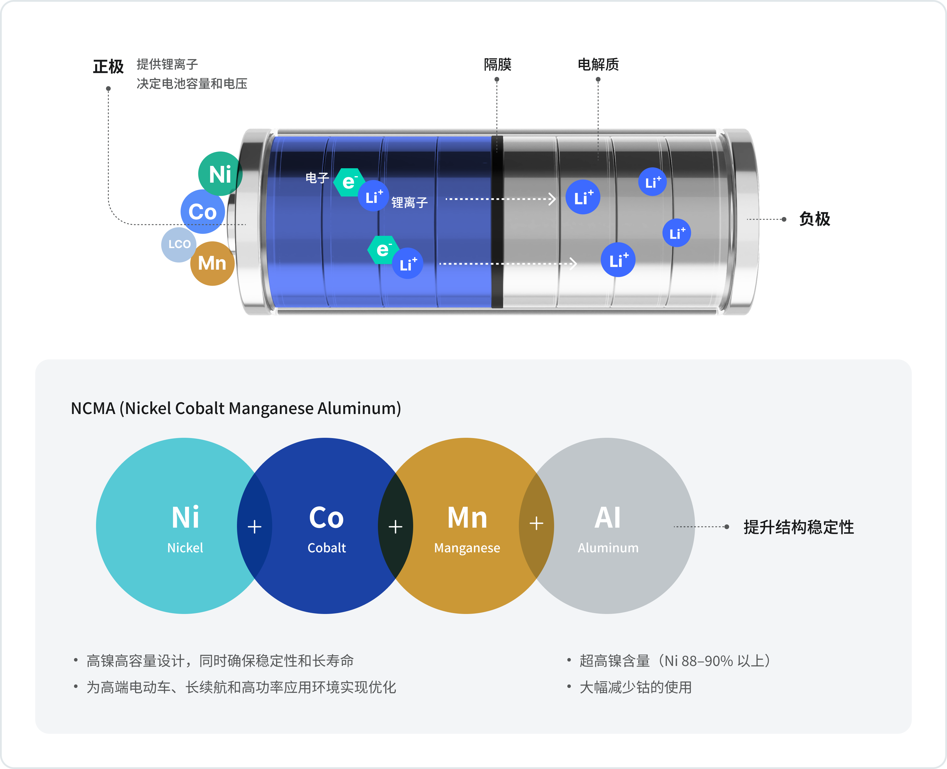 展示 NCMA（三元正极镍钴锰铝）电池结构的示意图。正极（+）提供锂离子，决定电池容量和电压；负极（−）接收锂离子。图中标注了隔膜、电解质，以及电子与锂离子的流动路径。下方的圆形图展示了 NCMA 的组成：Ni（镍）、Co（钴）、Mn（锰）、Al（铝），强调高镍设计（Ni 含量 88–90% 以上）、提升结构稳定性、大幅减少钴的使用，并兼顾高能量密度、稳定性和长寿命，优化用于高端电动车、长续航和高功率应用。