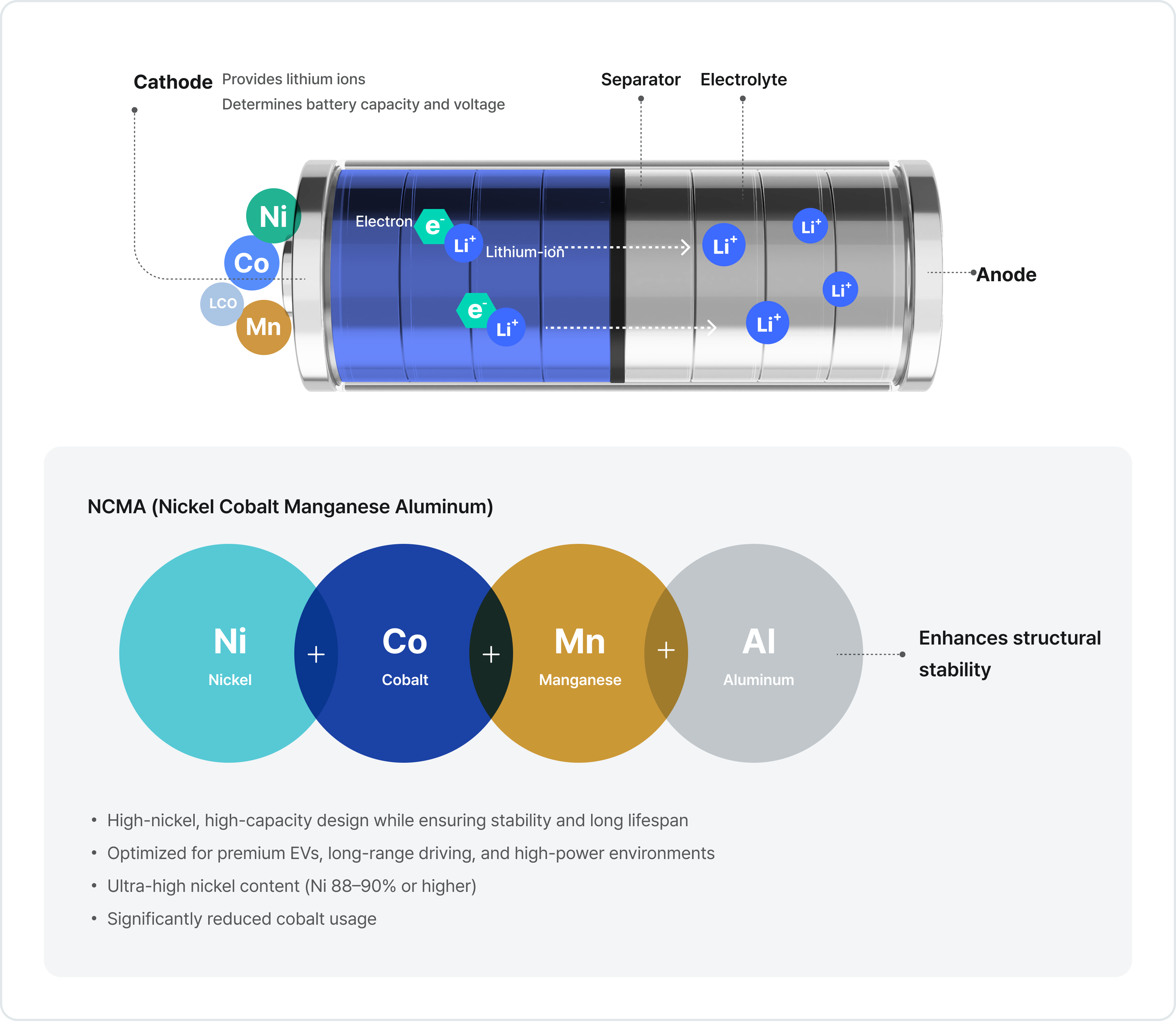 Cathode - Provides lithium ions, Determines battery capacity and voltage. Separator. Electrolyte. Anode. Electron, Lithium-ion. NCMA (Nickel Cobalt Manganese Aluminum). Ni Nickel + Co Cobalt + Mn Manganese + Al Aluminum - Enhances structural stability. High-nickel, high-capacity design while ensuring stability and long lifespan. Optimized for premium EVs, long-range driving, and high-power environments. Ultra-high nickel content (Ni 88–90% or higher). Significantly reduced cobalt usage.