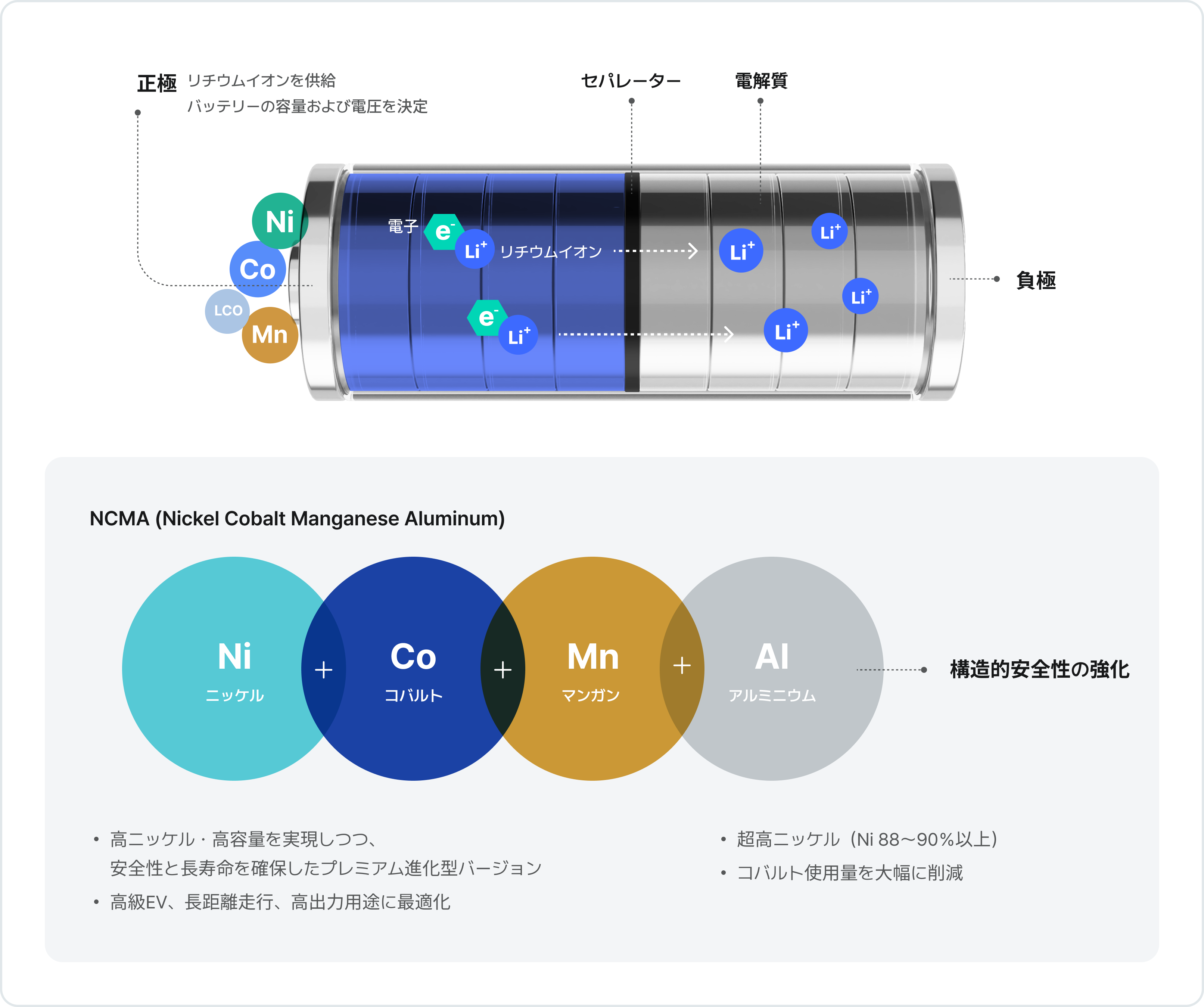 正極 - リチウムイオンを供給 ,バッテリーの容量および電圧を決定 ,セパレーター ,電解質 ,電子 ,リチウムイオン ,負極 / NCMA (Nickel Cobalt Manganese Aluminum) - N(ニッケル)i + Co(コバルト) + Mn(マンガン) + AI(アルミニウム), を組み合わせ、, 構造的安定性をさらに強化した材料です。, 高ニッケル・高容量を実現しつつ、, 安全性と長寿命を確保したプレミアム進化型バージョン, 超高ニッケル（Ni 88～90％以上）, コバルト使用量を大幅に削減, 高級EV、長距離走行、高出力用途に最適化
