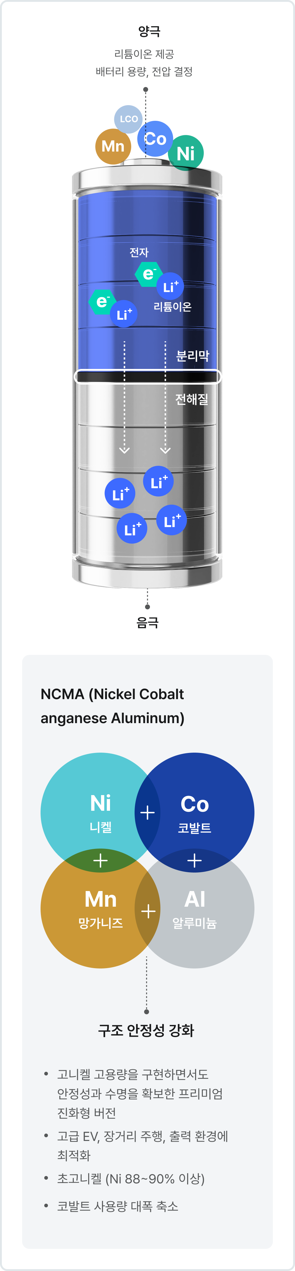 NCM 배터리 구조 설명 이미지. 리튬 니켈-코발트-망간 산화물(LiNiCoMnO₂)을 양극 재료로 사용하며, 니켈(Ni), 코발트(Co), 망간(Mn)의 조합으로 성능과 안정성을 최적화. 배터리 단면에 양극, 분리막, 전해질, 음극 표시. 리튬이온과 전자 이동 과정 표현. NCMA 조성(Ni, Co, Mn, Al)으로 구조 안정성 강화, 고니켈 고용량, 장거리 주행 최적화, 코발트 사용량 축소 설명 포함.